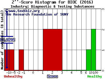 Biocept Inc Z score histogram (Diagnostic & Testing Substances industry)