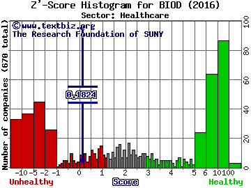 Albireo Pharma Inc Z' score histogram (Healthcare sector)