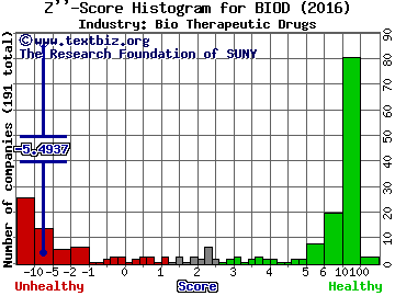 Albireo Pharma Inc Z score histogram (Bio Therapeutic Drugs industry)