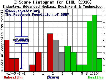 BIOLASE Inc Z score histogram (Advanced Medical Equipment & Technology industry)