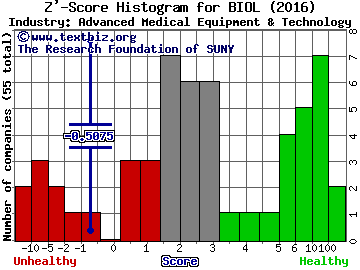 BIOLASE Inc Z' score histogram (Advanced Medical Equipment & Technology industry)