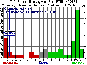 BIOLASE Inc Z score histogram (Advanced Medical Equipment & Technology industry)