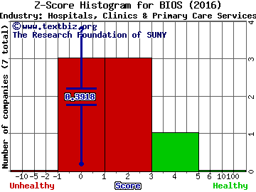 BioScrip Inc Z score histogram (Hospitals, Clinics & Primary Care Services industry)