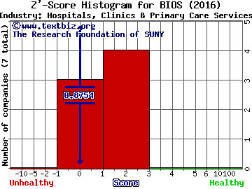 BioScrip Inc Z' score histogram (Hospitals, Clinics & Primary Care Services industry)