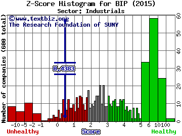 Brookfield Infrastructure Partners L.P. Z score histogram (Industrials sector)