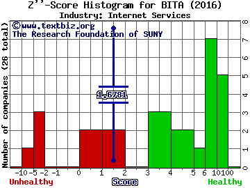 Bitauto Hldg Ltd (ADR) Z score histogram (Internet Services industry)