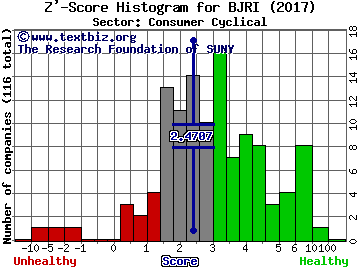 BJ's Restaurants, Inc. Z' score histogram (Consumer Cyclical sector)