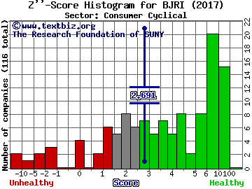 BJ's Restaurants, Inc. Z'' score histogram (Consumer Cyclical sector)