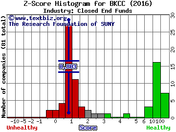 Blackrock Capital Investment Corp Z score histogram (Closed End Funds industry)