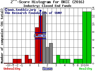 Blackrock Capital Investment Corp Z score histogram (Closed End Funds industry)