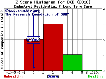 Brookdale Senior Living, Inc. Z score histogram (Residential & Long Term Care industry)