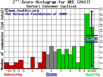 Buckle Inc Z'' score histogram (Consumer Cyclical sector)