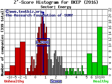 Blueknight Energy Partners L.P. Z' score histogram (Energy sector)