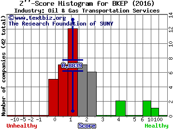 Blueknight Energy Partners L.P. Z score histogram (Oil & Gas Transportation Services industry)