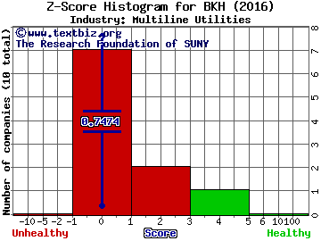 Black Hills Corp Z score histogram (Multiline Utilities industry)