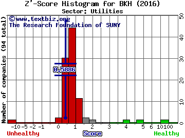 Black Hills Corp Z' score histogram (Utilities sector)