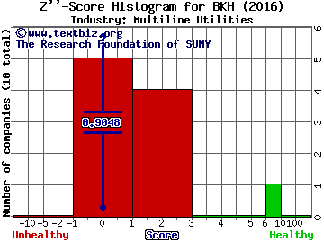 Black Hills Corp Z score histogram (Multiline Utilities industry)