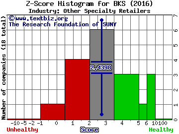 Barnes & Noble, Inc. Z score histogram (Other Specialty Retailers industry)