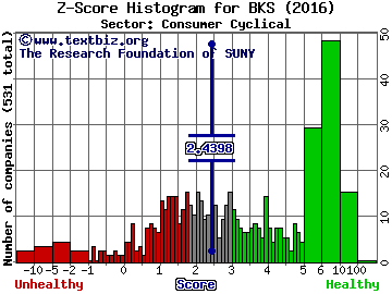 Barnes & Noble, Inc. Z score histogram (Consumer Cyclical sector)