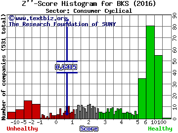 Barnes & Noble, Inc. Z'' score histogram (Consumer Cyclical sector)