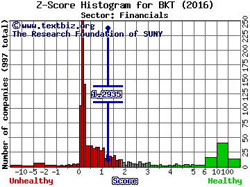 BlackRock Income Trust Z score histogram (Financials sector)