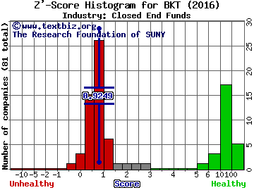 BlackRock Income Trust Z' score histogram (Closed End Funds industry)