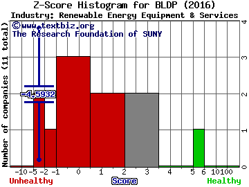 Ballard Power Systems Inc. (USA) Z score histogram (Renewable Energy Equipment & Services industry)