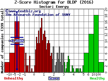 Ballard Power Systems Inc. (USA) Z score histogram (Energy sector)