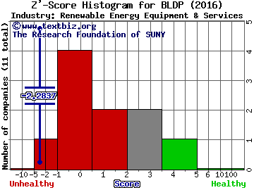 Ballard Power Systems Inc. (USA) Z' score histogram (Renewable Energy Equipment & Services industry)