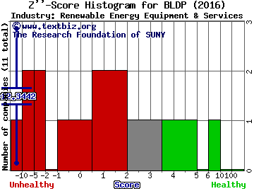 Ballard Power Systems Inc. (USA) Z score histogram (Renewable Energy Equipment & Services industry)