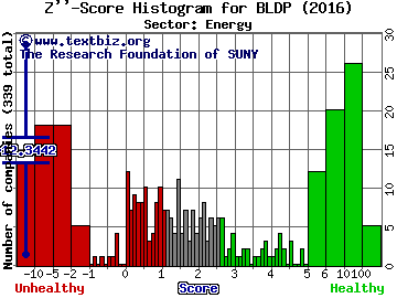 Ballard Power Systems Inc. (USA) Z'' score histogram (Energy sector)