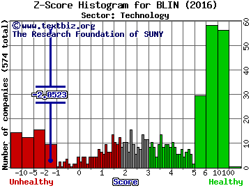 Bridgeline Digital Inc Z score histogram (Technology sector)