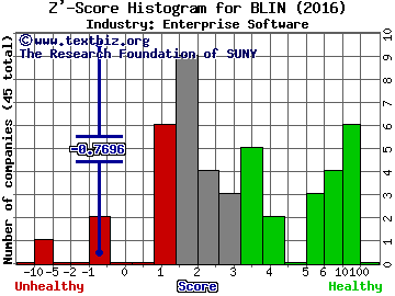 Bridgeline Digital Inc Z' score histogram (Enterprise Software industry)