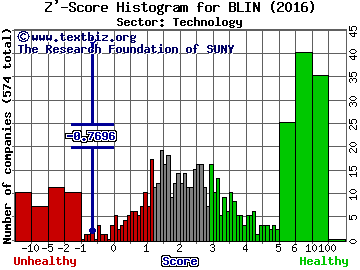 Bridgeline Digital Inc Z' score histogram (Technology sector)