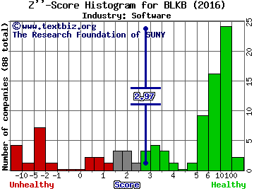 Blackbaud, Inc. Z score histogram (Software industry)