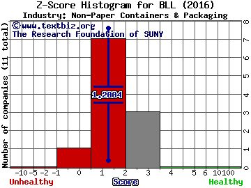 Ball Corporation Z score histogram (Non-Paper Containers & Packaging industry)