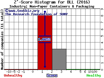 Ball Corporation Z' score histogram (Non-Paper Containers & Packaging industry)