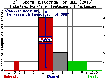 Ball Corporation Z score histogram (Non-Paper Containers & Packaging industry)