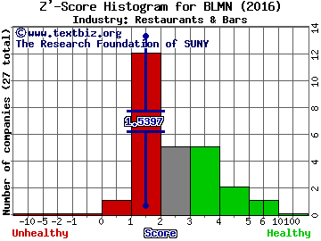 Bloomin' Brands Inc Z' score histogram (Restaurants & Bars industry)