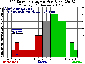 Bloomin' Brands Inc Z score histogram (Restaurants & Bars industry)