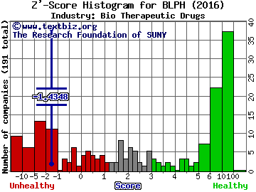 Bellerophon Therapeutics Inc Z' score histogram (Bio Therapeutic Drugs industry)