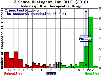 bluebird bio Inc Z score histogram (Bio Therapeutic Drugs industry)