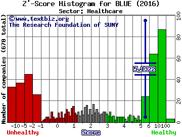 bluebird bio Inc Z' score histogram (Healthcare sector)