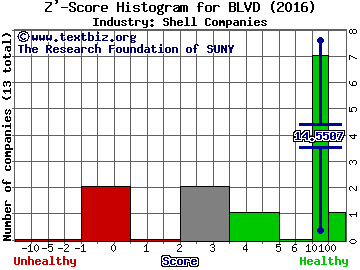 Boulevard Acquisition Corp II Z' score histogram (Shell Companies industry)