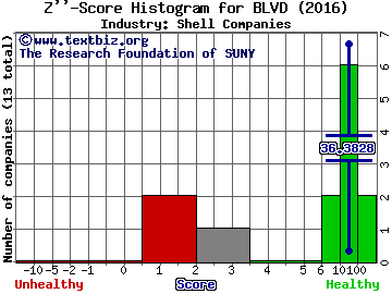 Boulevard Acquisition Corp II Z score histogram (Shell Companies industry)