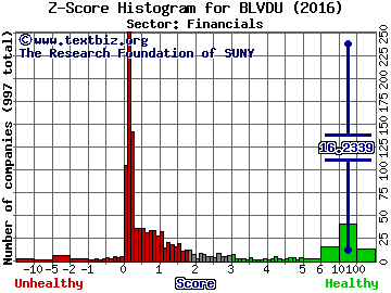 Boulevard Acquisition Corp II Z score histogram (Financials sector)