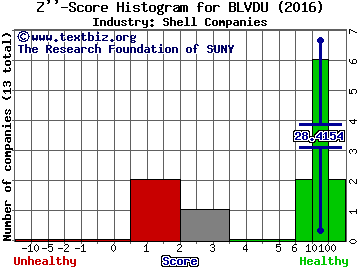 Boulevard Acquisition Corp II Z score histogram (Shell Companies industry)