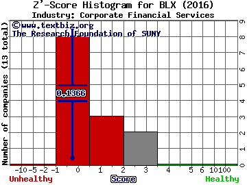 Banco Latinoamericano de Comerci Extr SA Z' score histogram (Corporate Financial Services industry)