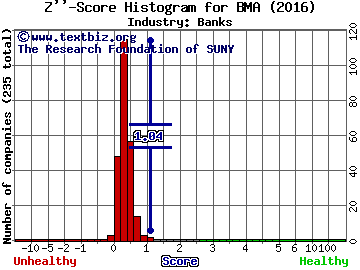 Banco Macro SA (ADR) Z score histogram (Banks industry)