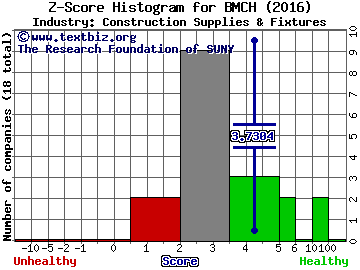 BMC Stock Holdings Inc Z score histogram (Construction Supplies & Fixtures industry)